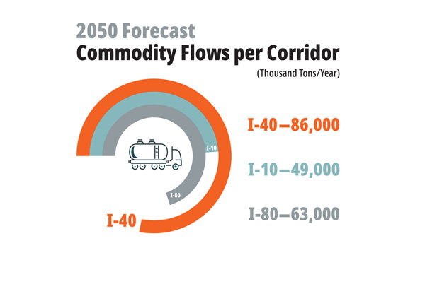 5 - Market Demand - Commodity Flows per Corridor SM